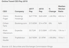 迈点首发 | 2018年最高薪在线旅游CEO是谁？